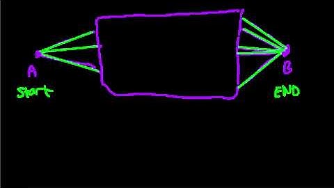 Odd degree vertices always start and end a graph