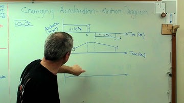 Changing Acceleration - Motion Diagram - Brain Waves.avi