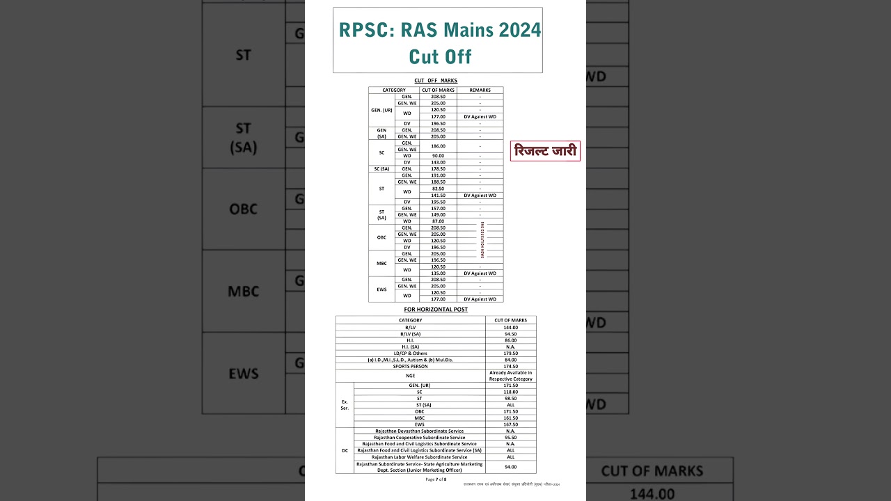 RAS Mains 2024 cut off/ RAS mains cut off/ 