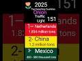 Exporting onion ؛ Netherlands , China , Mexico.