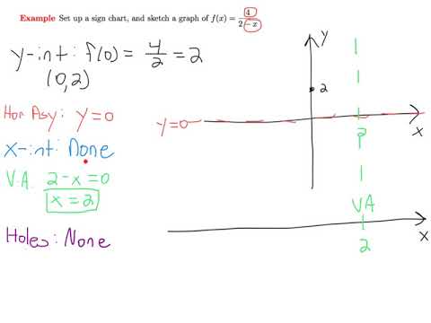 Sign Chart Rational Functions