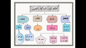 هي احكام النون والتنوين ما الساكنة درس :