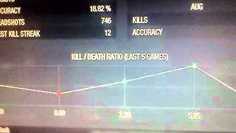 Worst combat record ever!