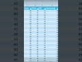 Excel Slicer Use kaise kare | Easy Data Filter Trick ⚡ #shorts