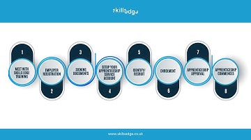 Employers Onboarding Process for Apprenticeships | Skills Edge Training