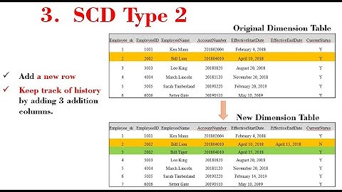 Introduction to SLOWLY CHANGING DIMENSIONS explained with examples