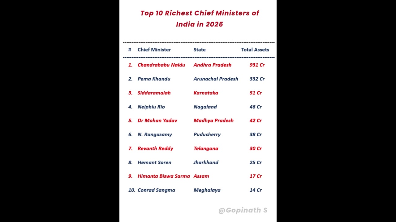 Top 10 Richest Chief Ministers of India in 2025 | 