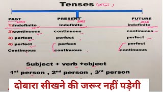 Celebrity Tenses 🕙 / Tenses In English Grammar / past, present, future Tense/ Profile