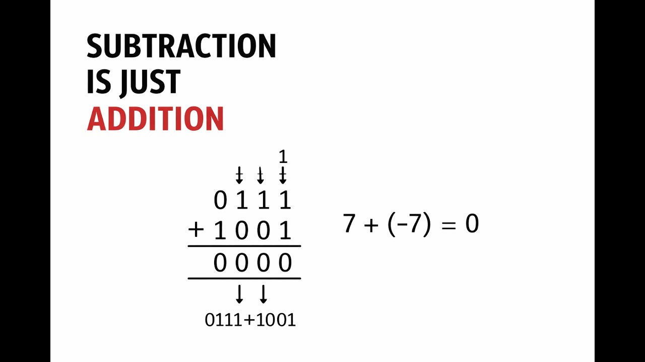 Why Computers Use a Number System That Makes Subtraction Look Like ...