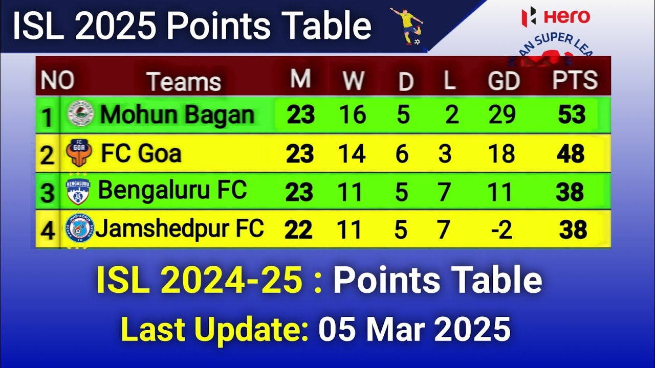 ISL 2025 Points Table Update 05th March| ISL Points Table| Indian Super League|