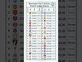Manchester City S 2025 26 Premier League Fixtures Football Premierleague Manchestercity Liverpool Manchester City S 2025 26 Premier League Fixtures Football Premierleague Manchestercity Liverpool