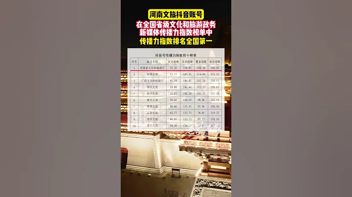 河南文旅抖音账号，在2024年3月全国省级文化和旅游政务新媒体传播力指数榜单中，传播力指数排名全国第壹#文化 - 天天要闻