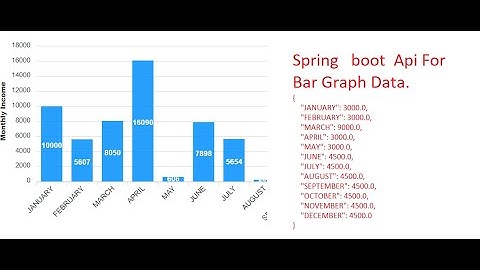 Dynamic Barchart | Chart | Pie  With Spring Boot Api and React js .|English  #java #springboot