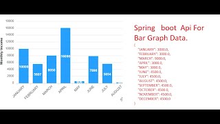 Dynamic Barchart | Chart | Pie  With Spring Boot Api and React js .|English  #java #springboot
