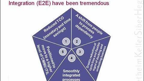 Large Scale SOA & Rapid SAP Integration [3,3]
