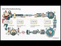 Guck dir dieses Video an - Kybernetik im Systemkonflikt von Markt und Plan