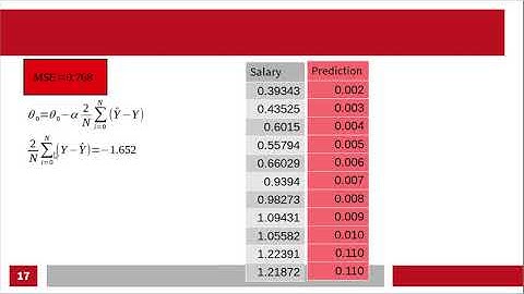 Linear Regression with Gradient descent step by step with an example