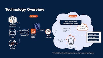 Connecting the Mainframe to the Hybrid Cloud