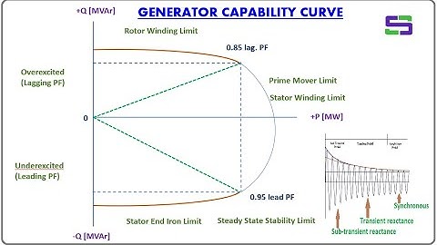 Generatorcapaciteitscurve uitgelegd met behulp van ETAP I-reactantie van de generator