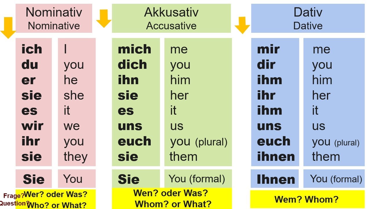 German Personal Pronouns In The Nominative Accusative And Dative Case Personalpronomen YouTube