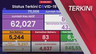 [TERKINI] Kes baharu COVID-19 di Malaysia kembali ke angka 5,000