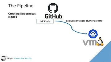 Container Basics: Part 10 - Creating a Kubernetes Cluster