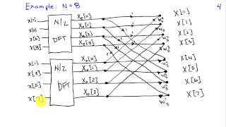 The Fast Fourier Transform Algorithm