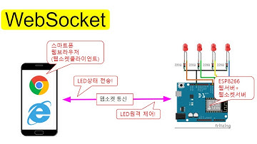 [아두이노#405] (Websocket#1) 웹소켓으로 ESP8266을 웹서버로 작동시키는 방법!(튜토리얼)(녹칸다/포로리야공대가자)