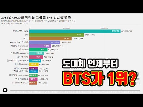 BTS 1위 !?, 빅데이터로 보는 국내 아이돌 그룹 인기 순위 변화!