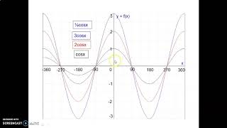 Skill Video   Transforming Sinusoidal Functions 2