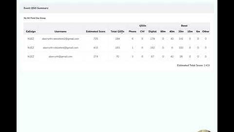 Monitoring Field Day club scores