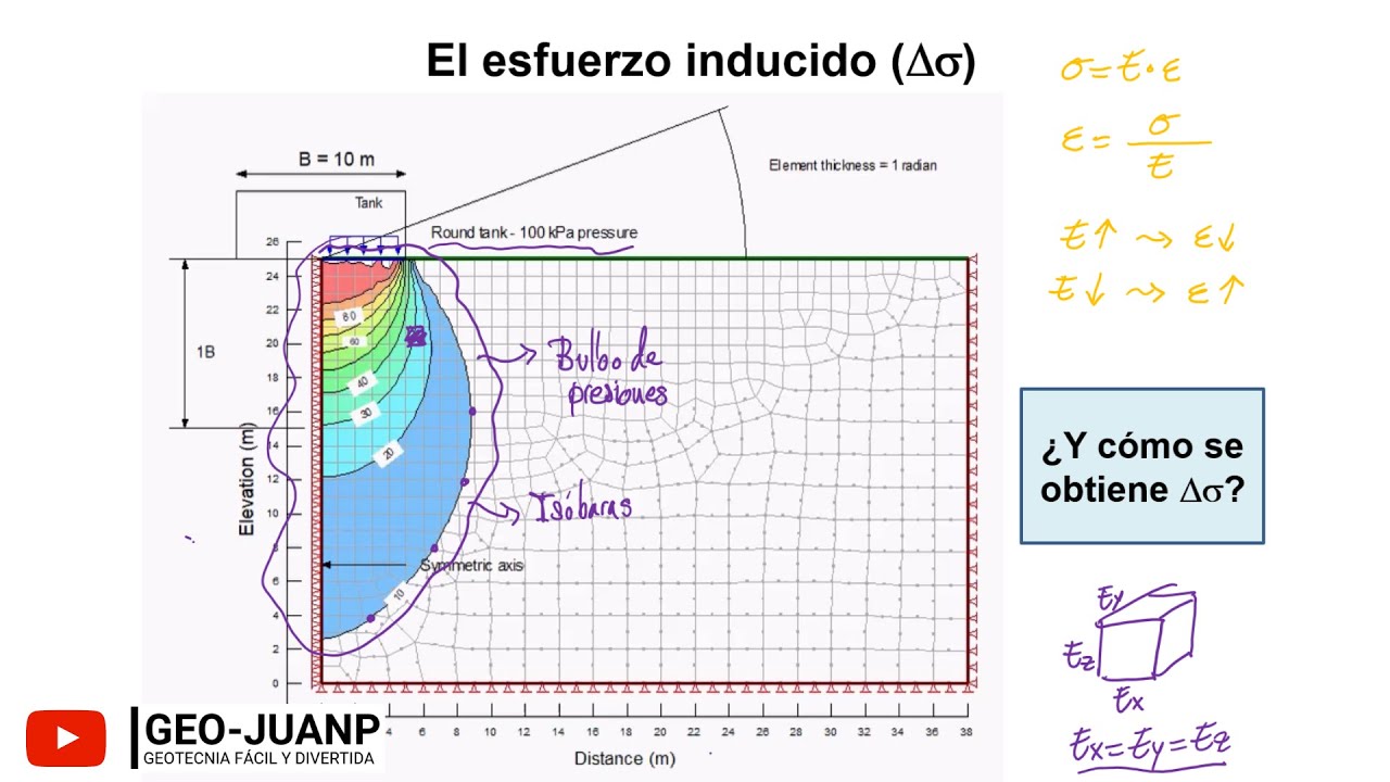 El esfuerzo inducido y su distribución