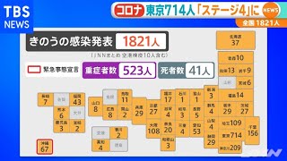 新型コロナ 東京７１４人「ステージ４」に