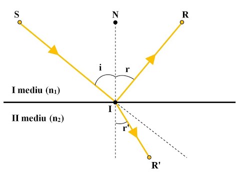 Legile refracției și indicele de refracție - Problemă rezolvată