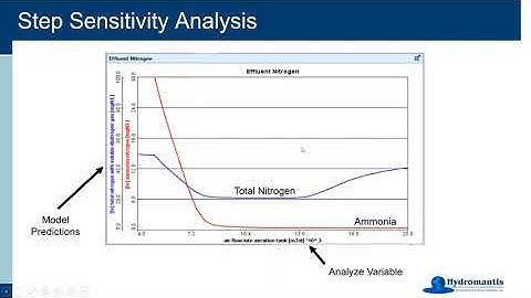 Probabilistic Design Using Monte Carlo Sensitivity Analysis in GPS-X