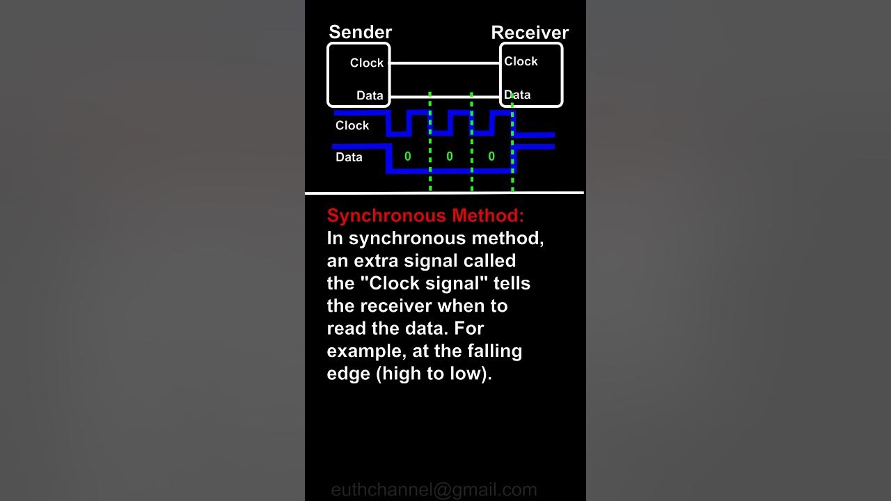 Synchronous vs asynchronous serial communication embeddedsystems 