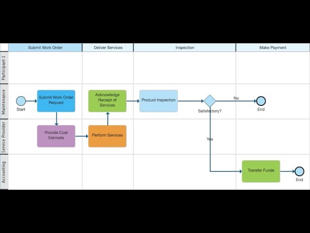 Collaborative Process Modeling with IBM Blueworks Live - Tailored For Federal Customers