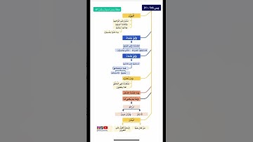 خريطة ذهنيه سورة يس من آية(٦٥-٧٠)