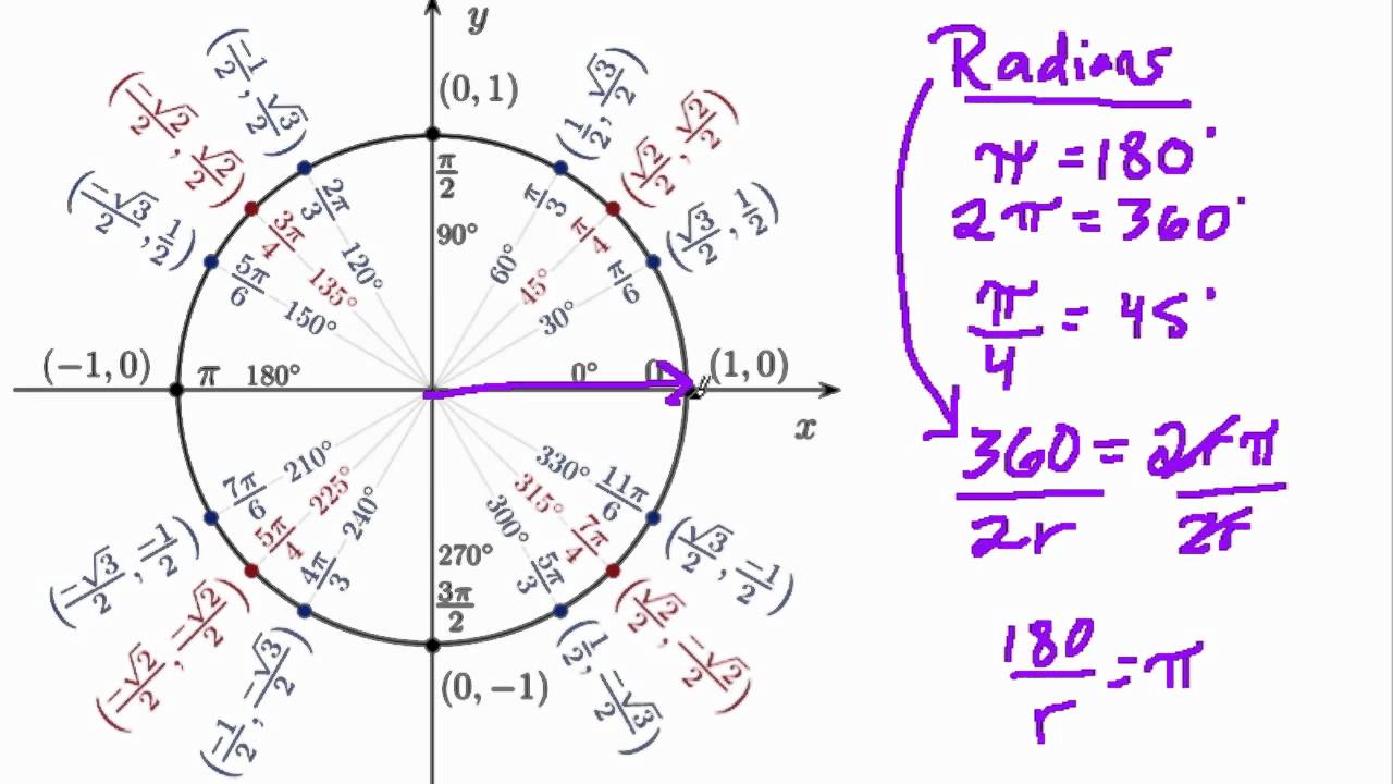 radians in a unit circle - YouTube