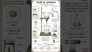 separation of substances  # filtration #evaporation #distillation # separation by magnet
