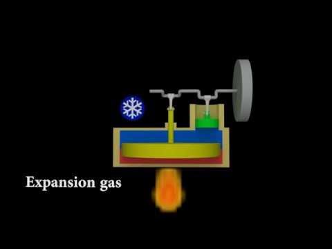 Stirling engine - Explained and animated 3d