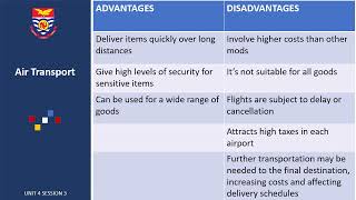 International Procurement Unit 4 Session  3