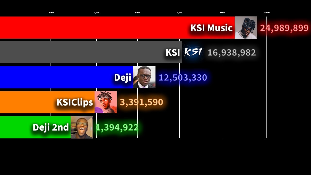 The Evolution of KSI and Deji - Sub Count History (2009-2025)