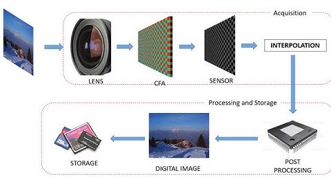 Pixel Transformation and Histogram Equalization | Computer Vision | Electrical Engineering Education
