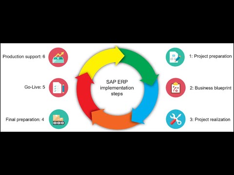 SAP Implementation Cycle - YouTube