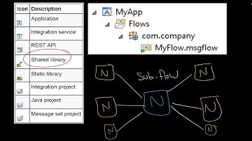 IIB: Subflows and Libraries - Part 1 (Theory)