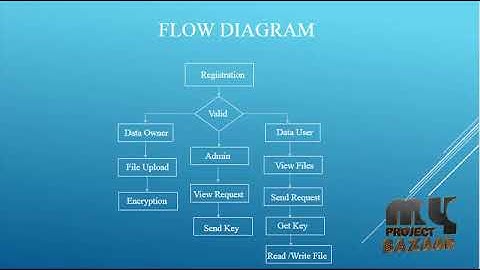 Securing Cloud Data under Key Exposure | Final Year Projects 2018 - 2019