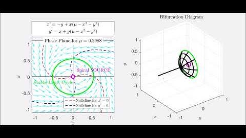 When Math Drops the Bass - Hopf Bifurcation