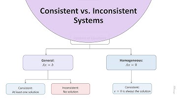 Systems of Equations: Consistent vs. Inconsistent Systems