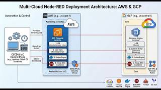 Multi-Cloud Node-RED Deployment Architecture: AWS &amp; GCP